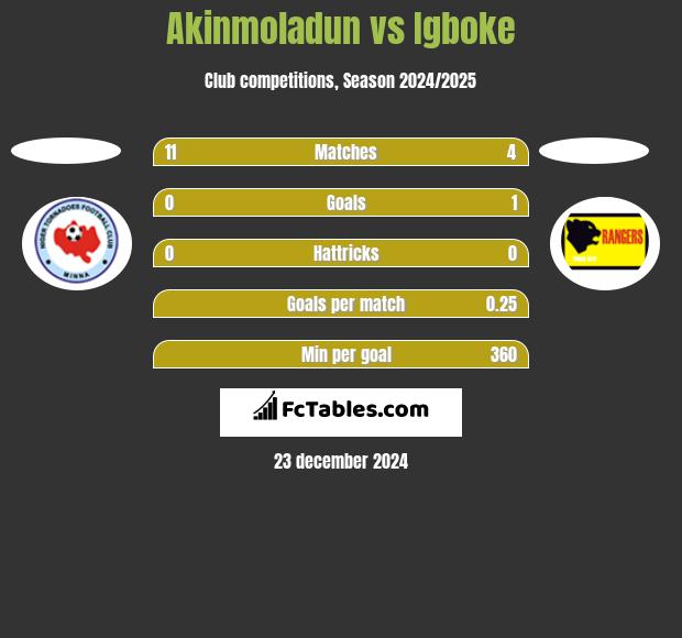 Akinmoladun vs Igboke h2h player stats