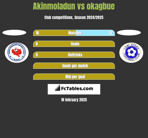 Akinmoladun vs okagbue h2h player stats