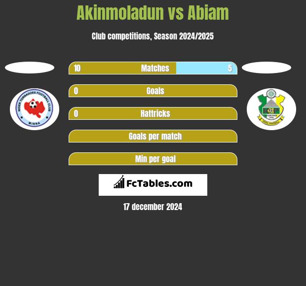 Akinmoladun vs Abiam h2h player stats