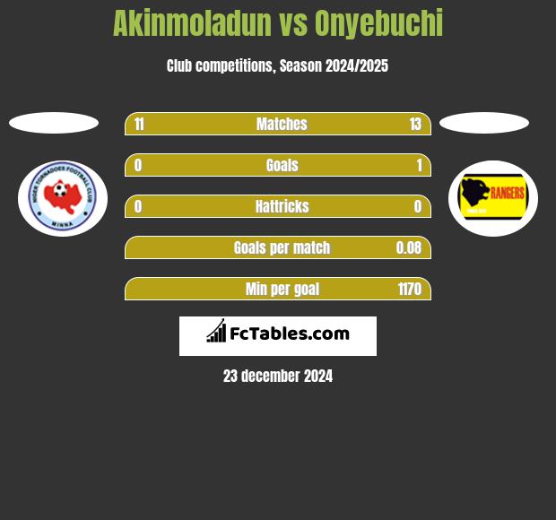 Akinmoladun vs Onyebuchi h2h player stats