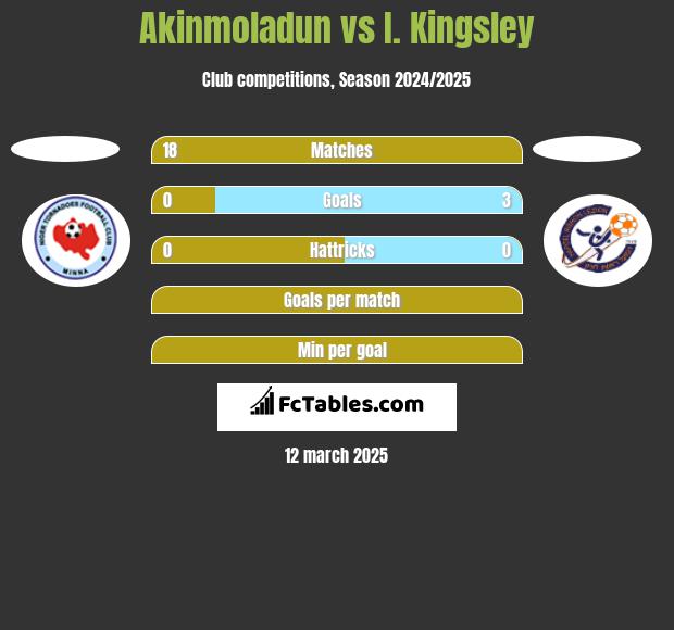 Akinmoladun vs I. Kingsley h2h player stats