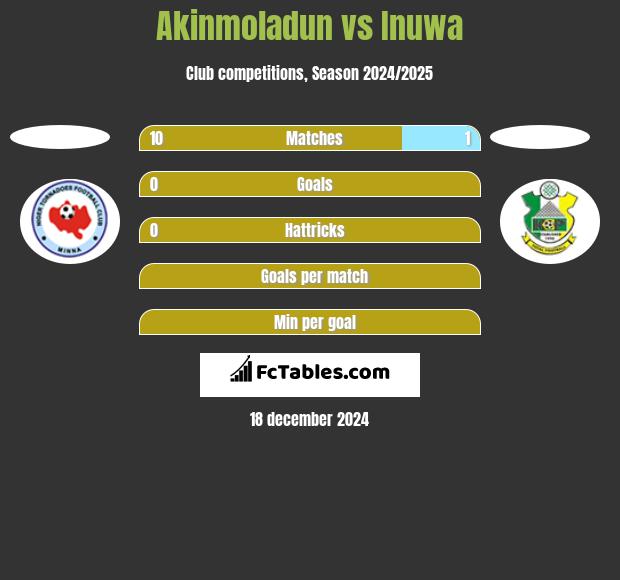 Akinmoladun vs Inuwa h2h player stats