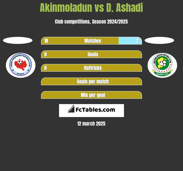 Akinmoladun vs D. Ashadi h2h player stats