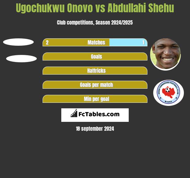 Ugochukwu Onovo vs Abdullahi Shehu h2h player stats