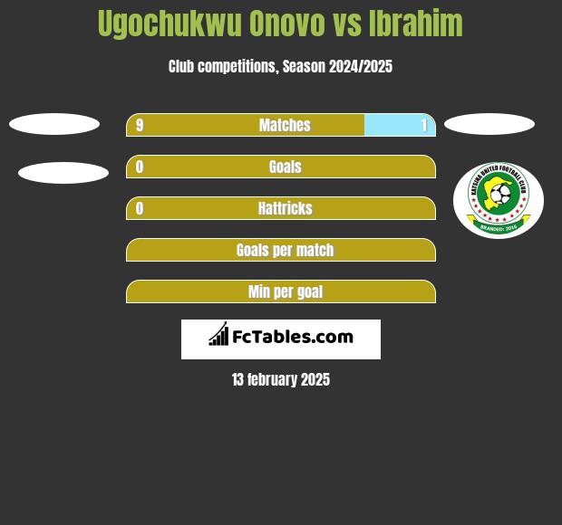 Ugochukwu Onovo vs Ibrahim h2h player stats