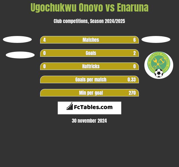 Ugochukwu Onovo vs Enaruna h2h player stats