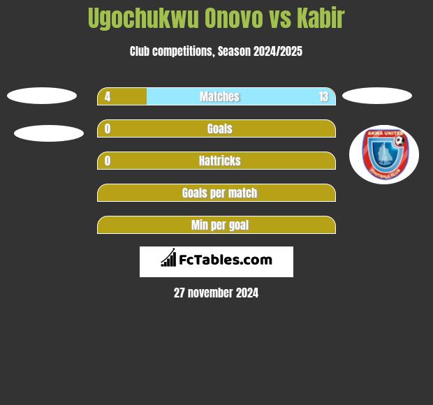 Ugochukwu Onovo vs Kabir h2h player stats