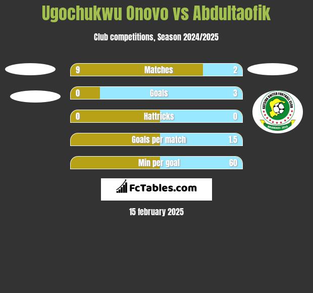 Ugochukwu Onovo vs Abdultaofik h2h player stats