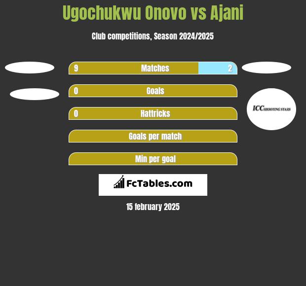 Ugochukwu Onovo vs Ajani h2h player stats