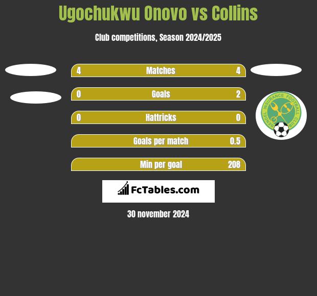 Ugochukwu Onovo vs Collins h2h player stats