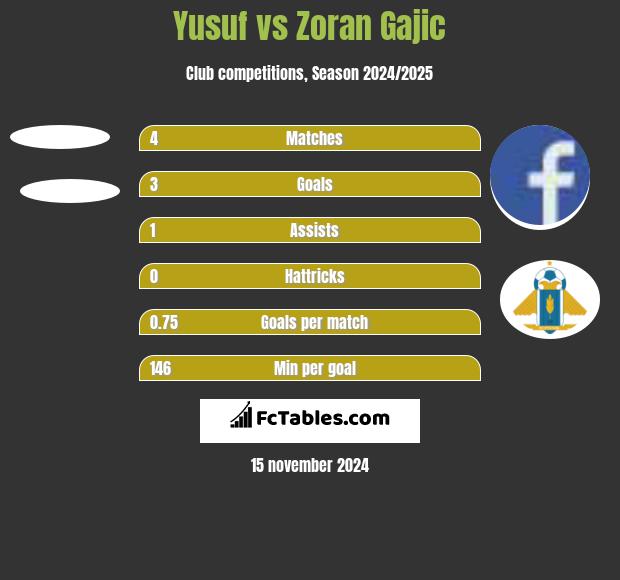 Yusuf vs Zoran Gajic h2h player stats