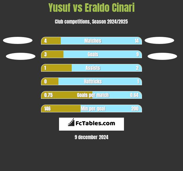 Yusuf vs Eraldo Cinari h2h player stats