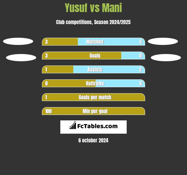 Yusuf vs Mani h2h player stats