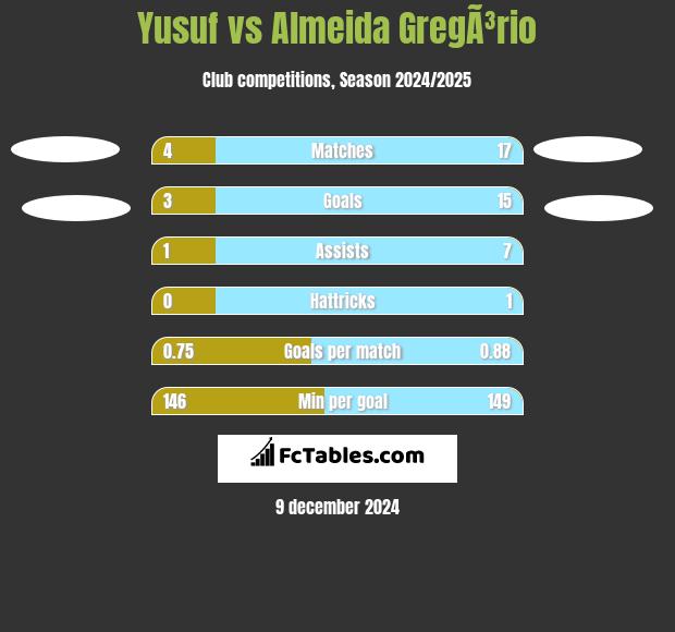 Yusuf vs Almeida GregÃ³rio h2h player stats