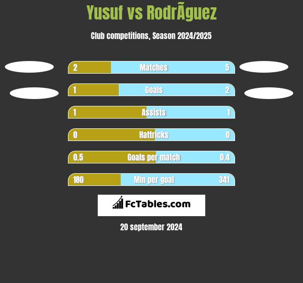 Yusuf vs RodrÃ­guez h2h player stats