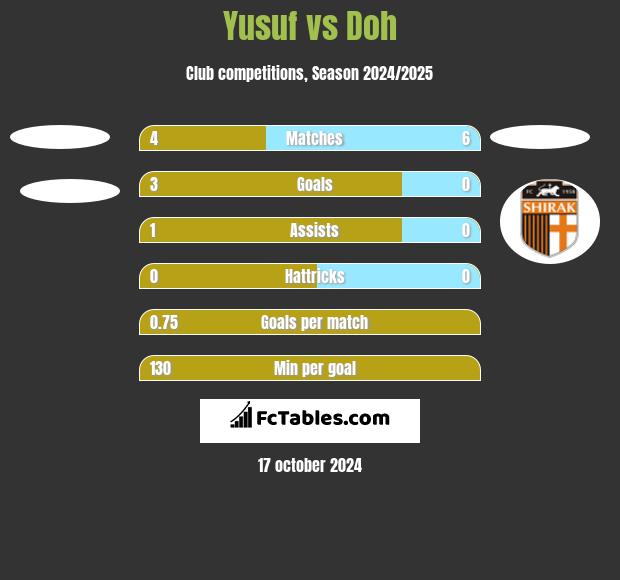 Yusuf vs Doh h2h player stats