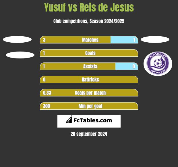 Yusuf vs Reis de Jesus h2h player stats