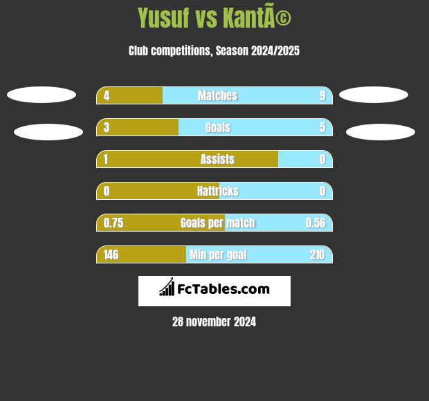 Yusuf vs KantÃ© h2h player stats