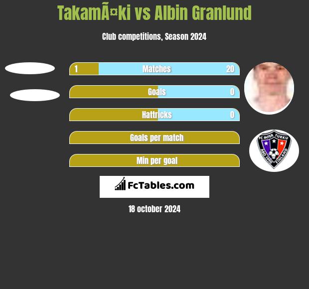 TakamÃ¤ki vs Albin Granlund h2h player stats