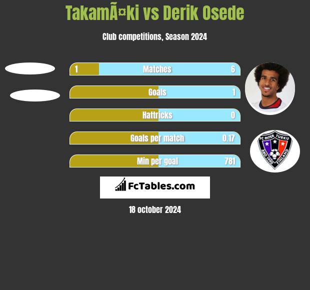 TakamÃ¤ki vs Derik Osede h2h player stats