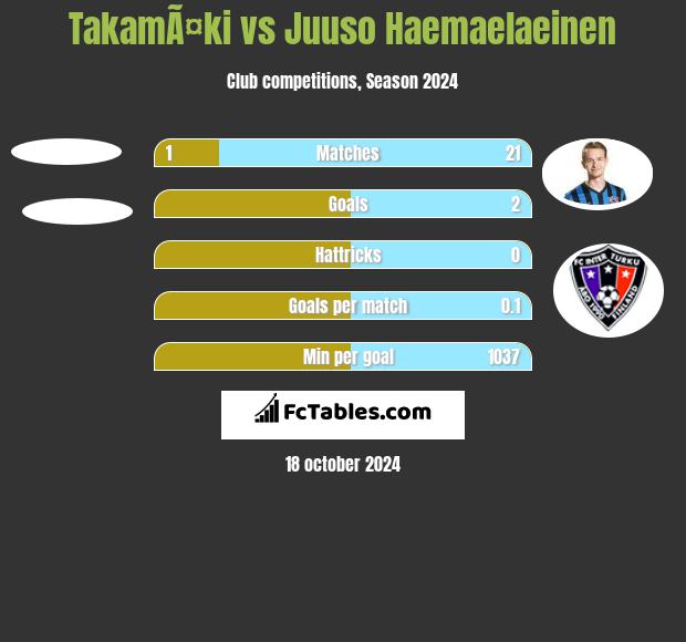 TakamÃ¤ki vs Juuso Haemaelaeinen h2h player stats