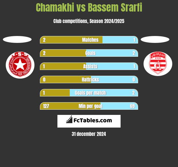 Chamakhi vs Bassem Srarfi h2h player stats