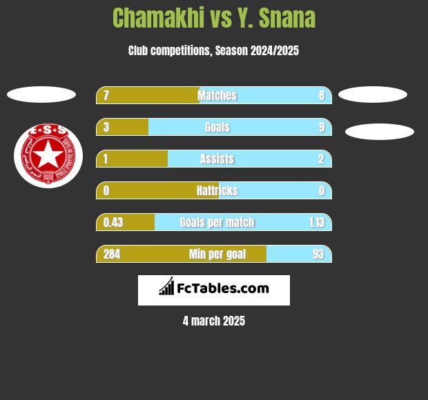 Chamakhi vs Y. Snana h2h player stats