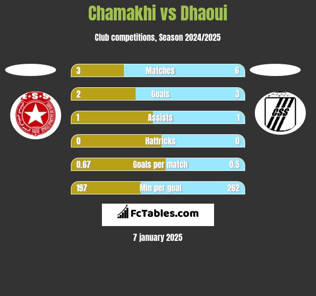 Chamakhi vs Dhaoui h2h player stats