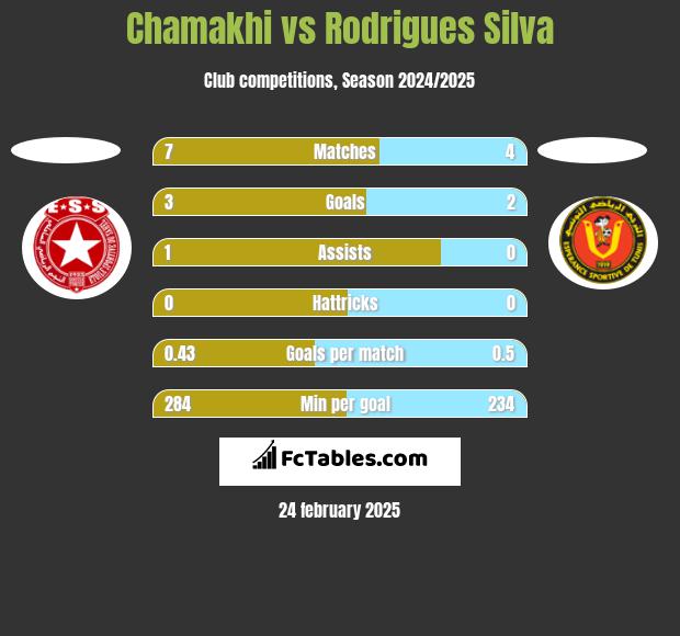 Chamakhi vs Rodrigues Silva h2h player stats