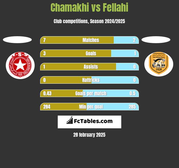 Chamakhi vs Fellahi h2h player stats