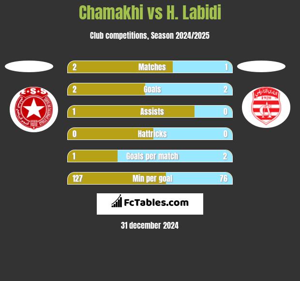 Chamakhi vs H. Labidi h2h player stats