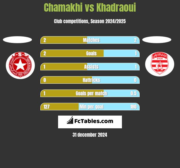 Chamakhi vs Khadraoui h2h player stats