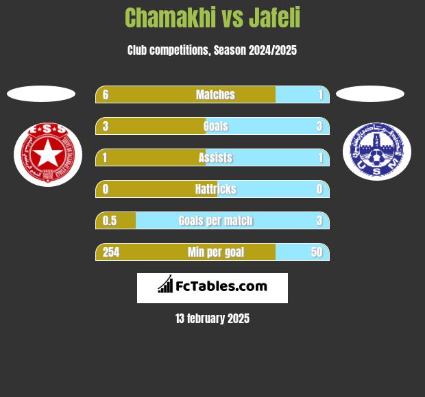 Chamakhi vs Jafeli h2h player stats