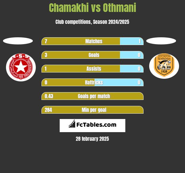 Chamakhi vs Othmani h2h player stats