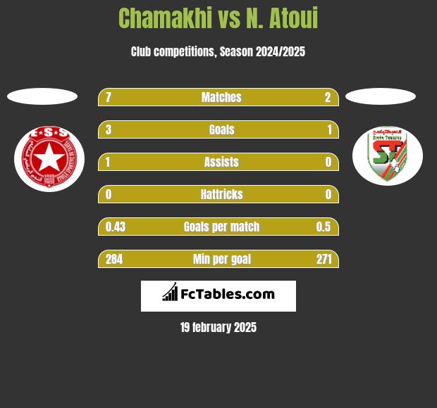 Chamakhi vs N. Atoui h2h player stats