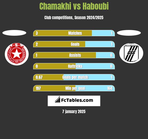 Chamakhi vs Haboubi h2h player stats