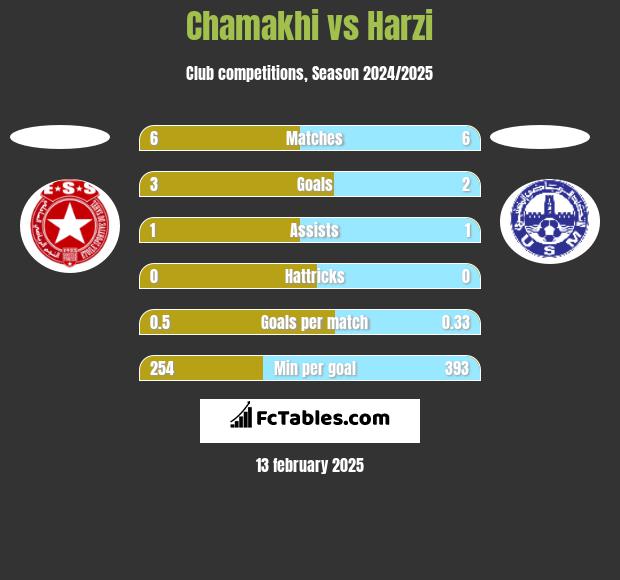 Chamakhi vs Harzi h2h player stats