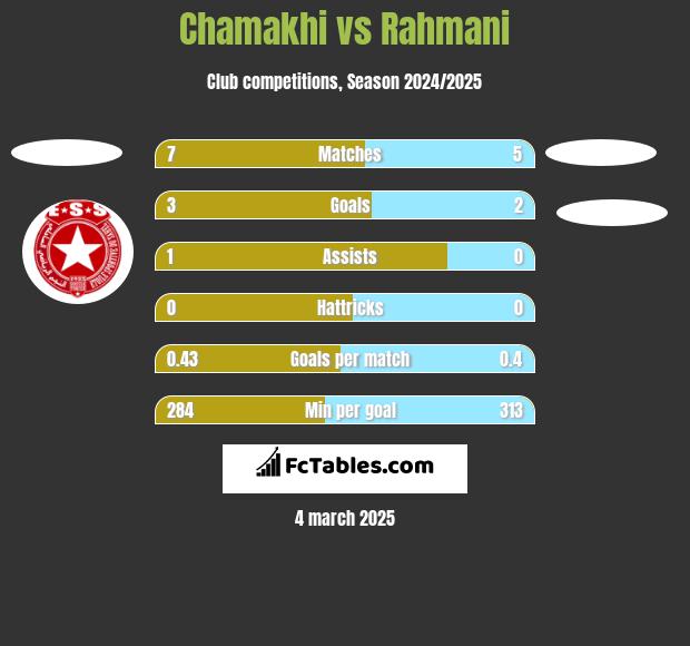 Chamakhi vs Rahmani h2h player stats