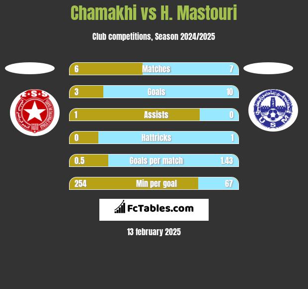 Chamakhi vs H. Mastouri h2h player stats