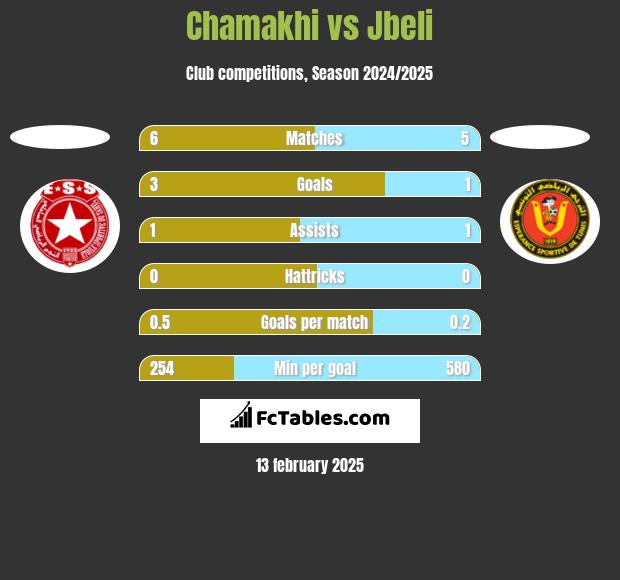 Chamakhi vs Jbeli h2h player stats