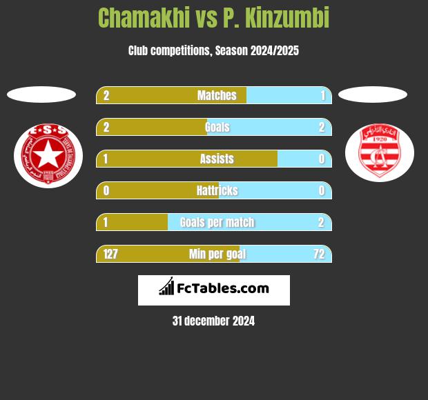 Chamakhi vs P. Kinzumbi h2h player stats