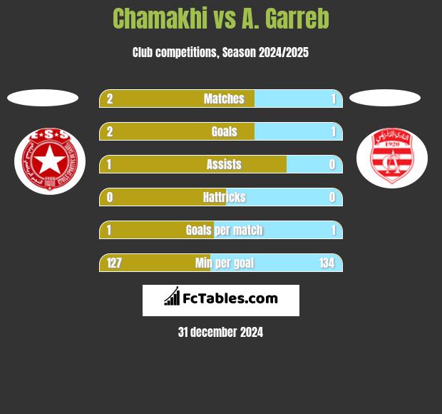 Chamakhi vs A. Garreb h2h player stats