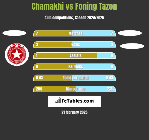 Chamakhi vs Foning Tazon h2h player stats