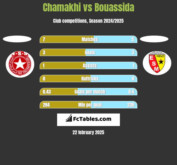 Chamakhi vs Bouassida h2h player stats