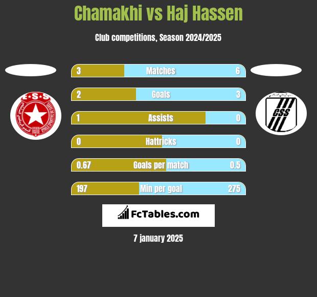 Chamakhi vs Haj Hassen h2h player stats