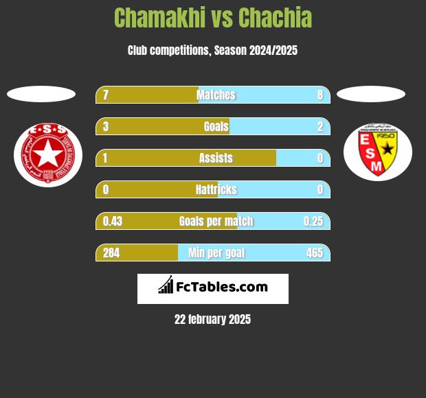 Chamakhi vs Chachia h2h player stats