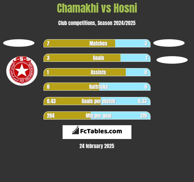 Chamakhi vs Hosni h2h player stats