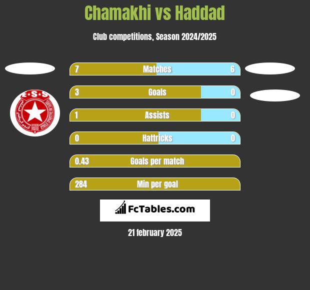 Chamakhi vs Haddad h2h player stats