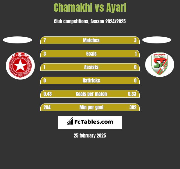 Chamakhi vs Ayari h2h player stats