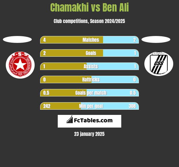 Chamakhi vs Ben Ali h2h player stats